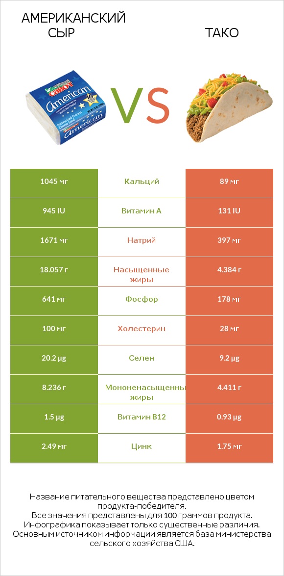 Американский сыр vs Тако infographic