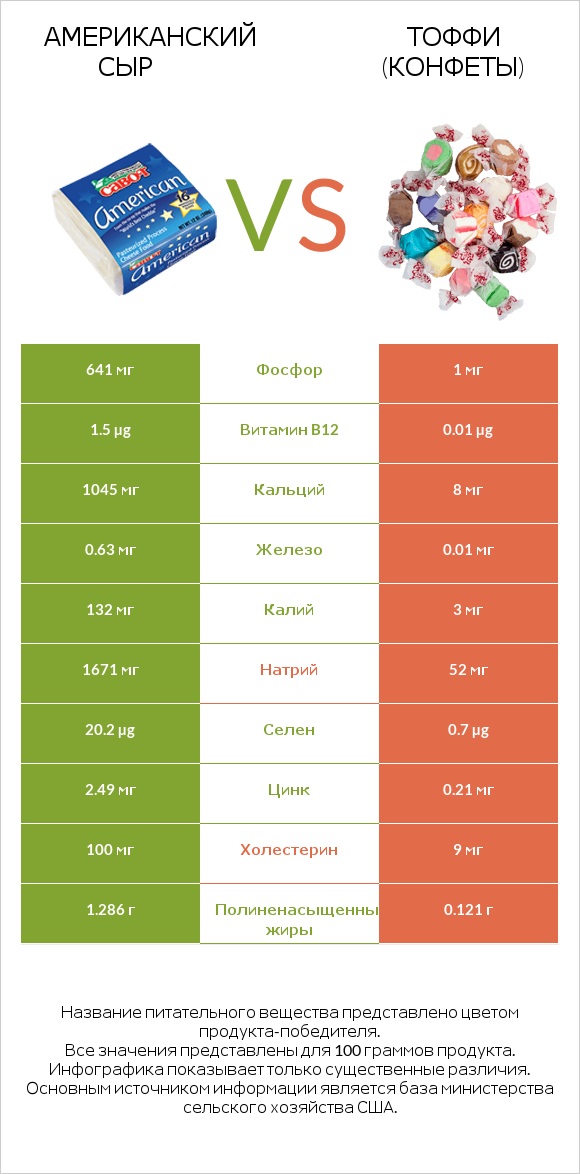 Американский сыр vs Тоффи (конфеты) infographic