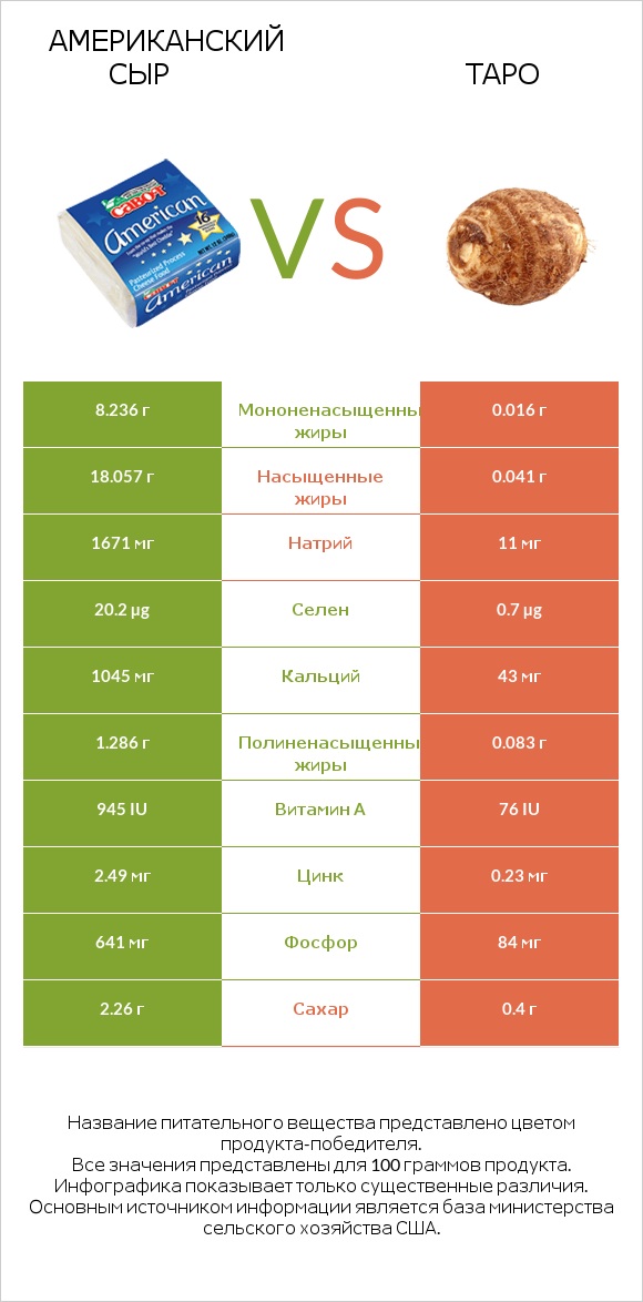 Американский сыр vs Таро infographic