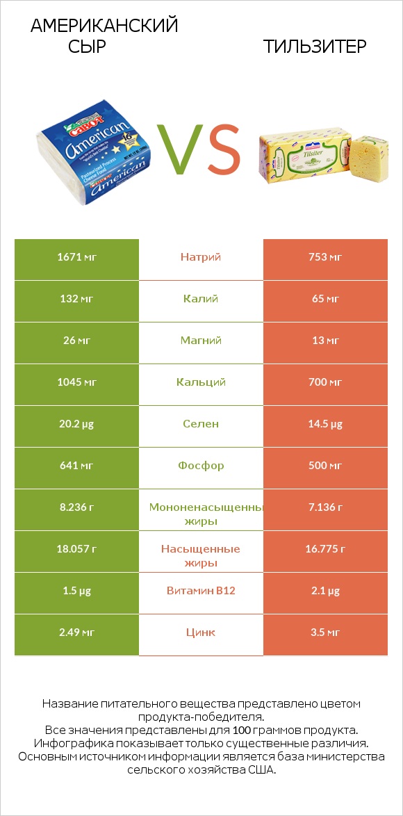 Американский сыр vs Тильзитер infographic