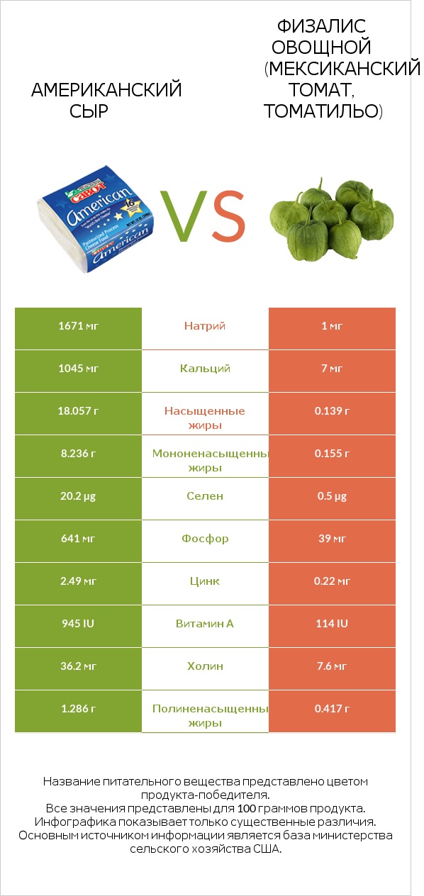Американский сыр vs Физалис овощной (мексиканский томат, томатильо) infographic