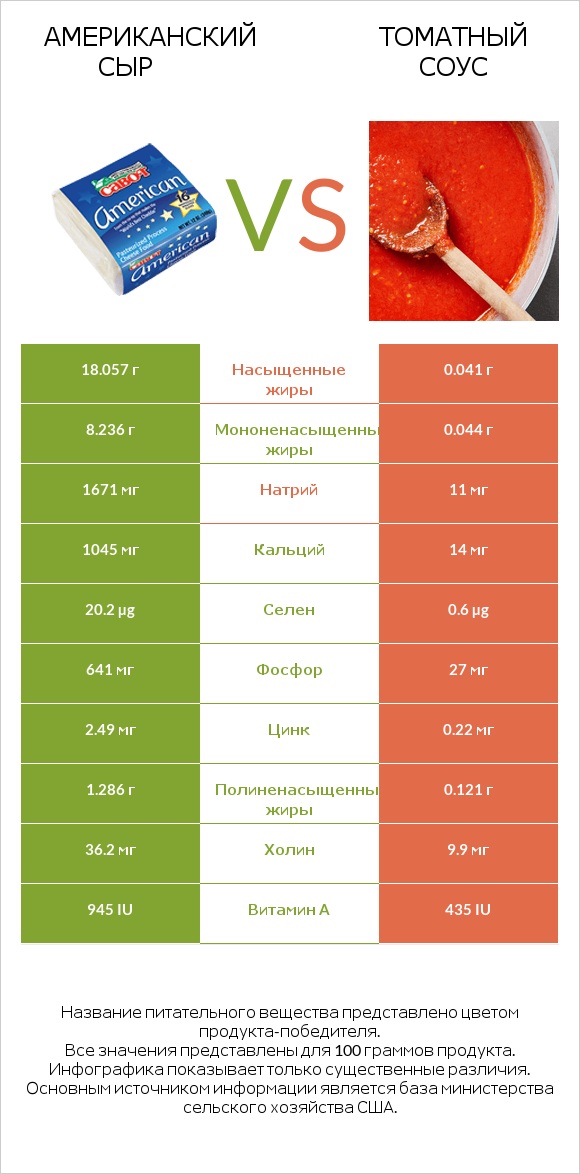 Американский сыр vs Томатный соус infographic