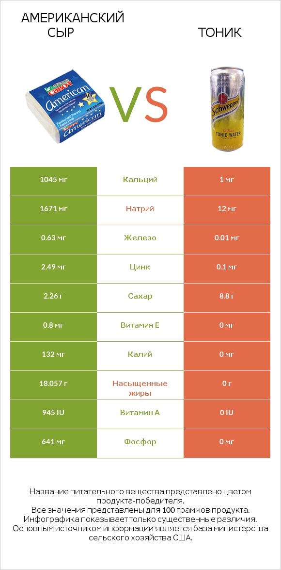 Американский сыр vs Тоник infographic