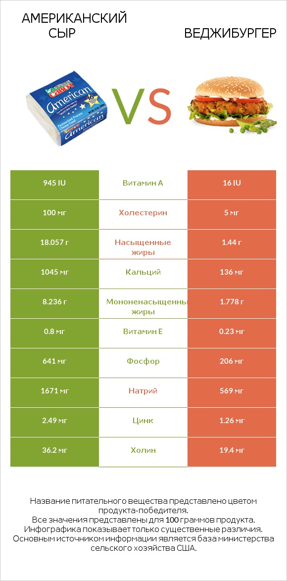 Американский сыр vs Веджибургер infographic