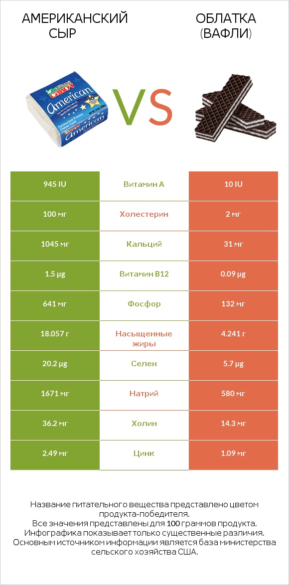 Американский сыр vs Облатка (вафли) infographic