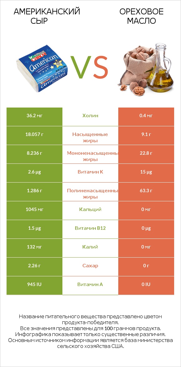 Американский сыр vs Ореховое масло infographic