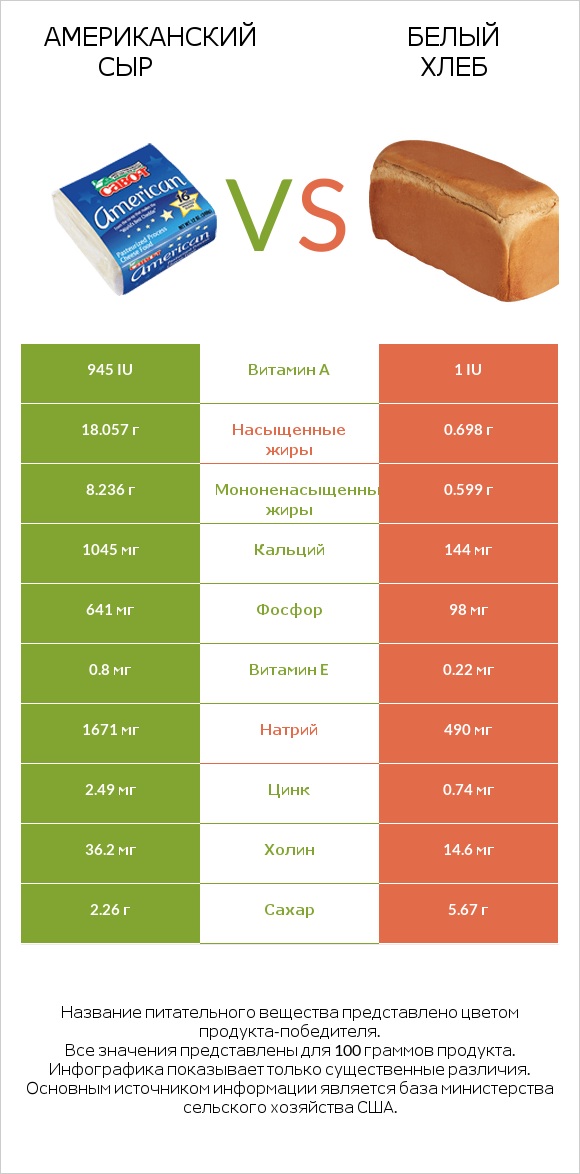 Американский сыр vs Белый Хлеб infographic