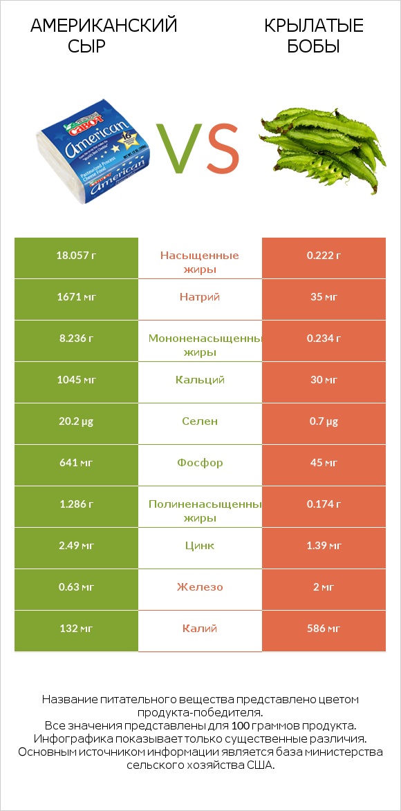 Американский сыр vs Крылатые бобы infographic