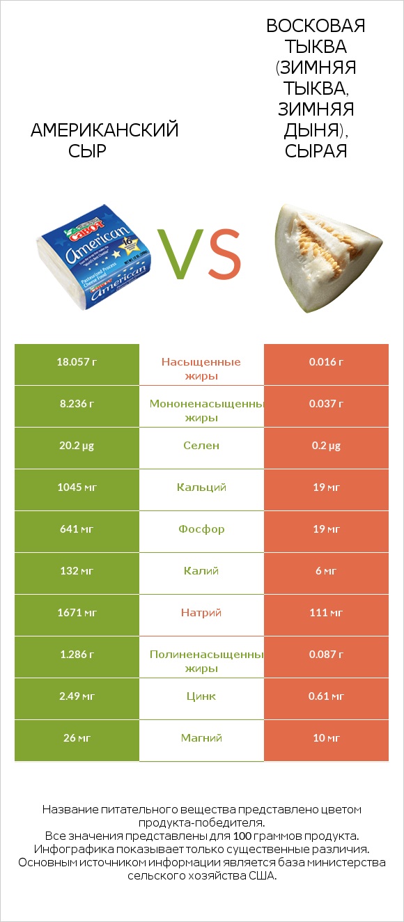 Американский сыр vs Восковая тыква (зимняя тыква, зимняя дыня), сырая infographic
