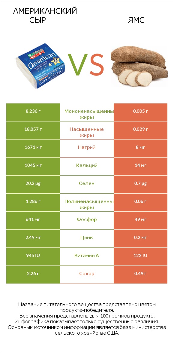 Американский сыр vs Ямс infographic