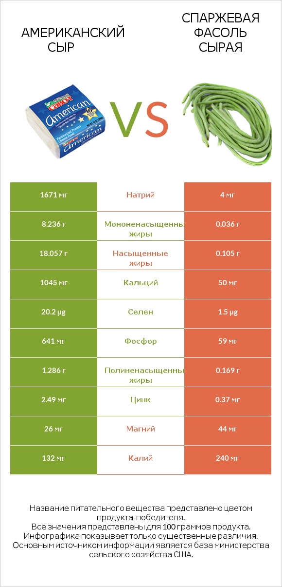 Американский сыр vs Спаржевая фасоль сырая infographic