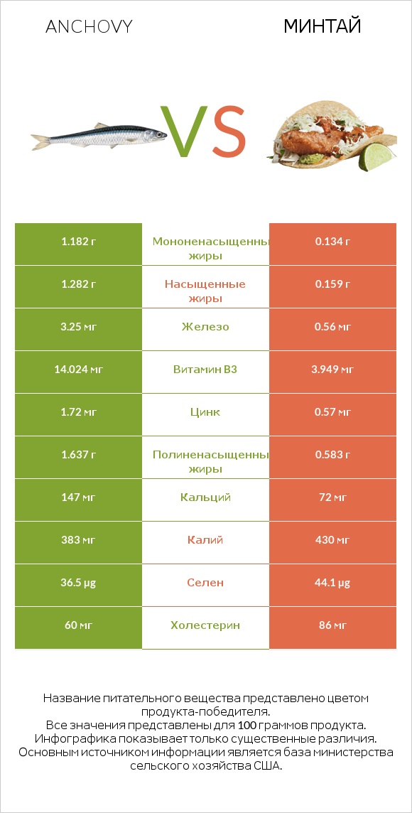 Anchovy vs Минтай infographic