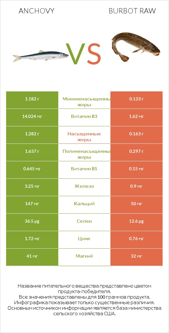 Anchovy vs Burbot raw infographic