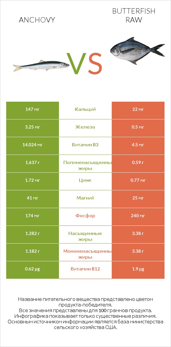 Anchovy vs Butterfish raw infographic