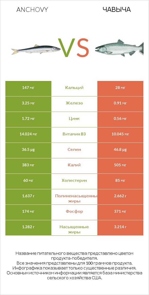 Anchovy vs Чавыча infographic