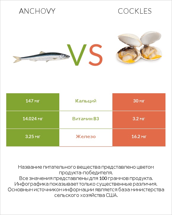 Anchovy vs Cockles infographic