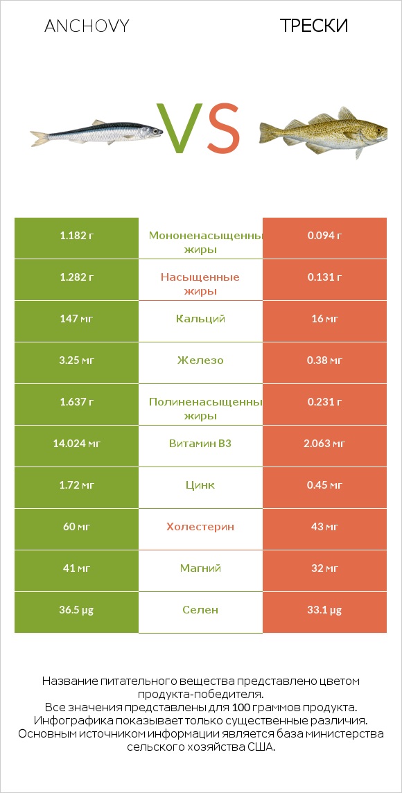 Anchovy vs Трески infographic