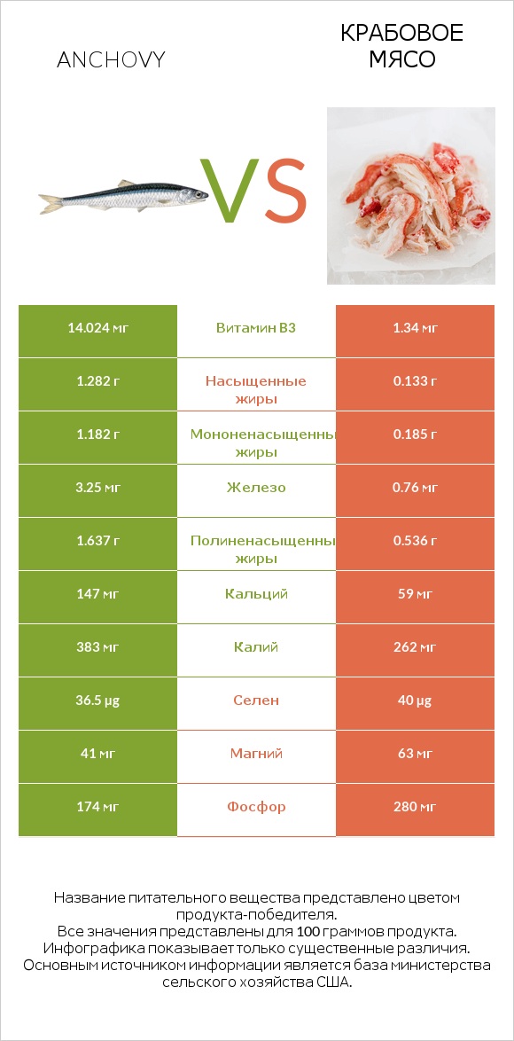 Anchovy vs Крабовое мясо infographic