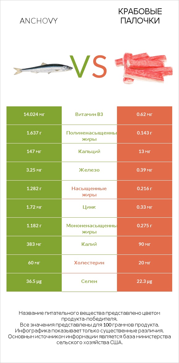 Anchovy vs Крабовые палочки infographic