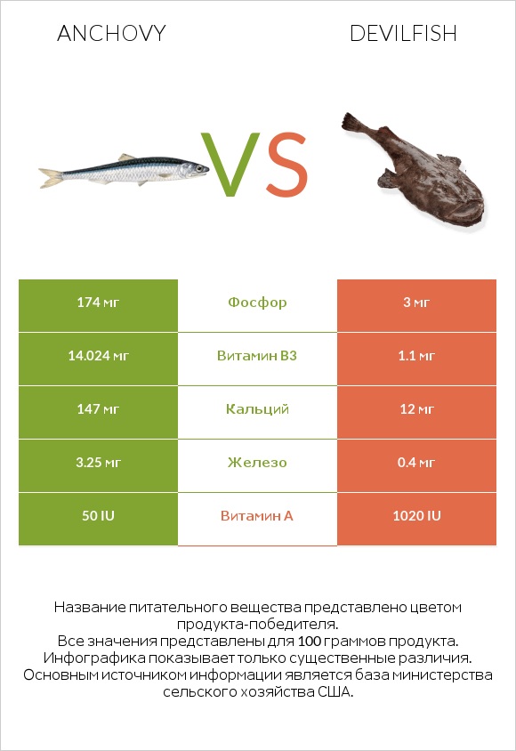 Anchovy vs Devilfish infographic