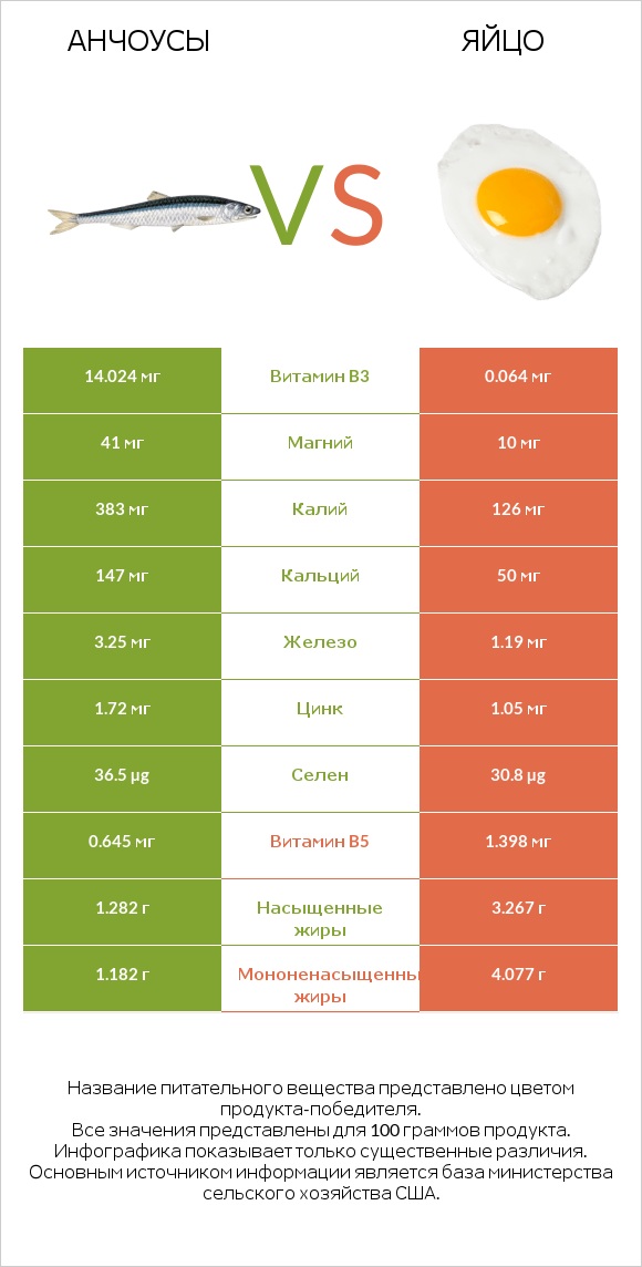 Анчоусы vs Яйцо infographic
