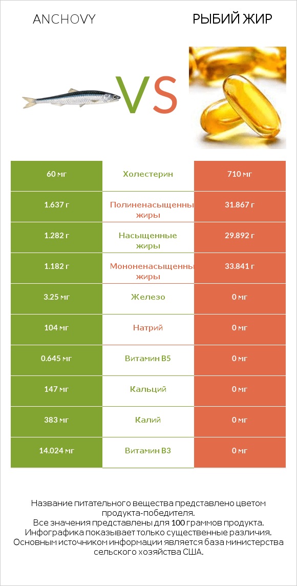 Anchovy vs Рыбий жир infographic