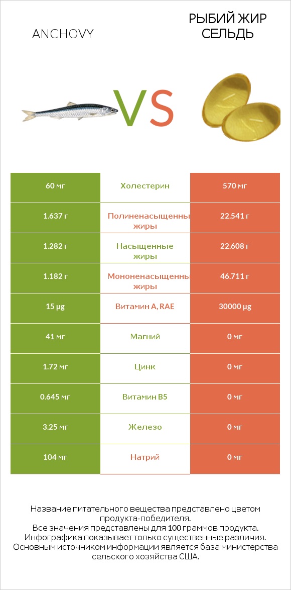 Anchovy vs Рыбий жир сельдь infographic