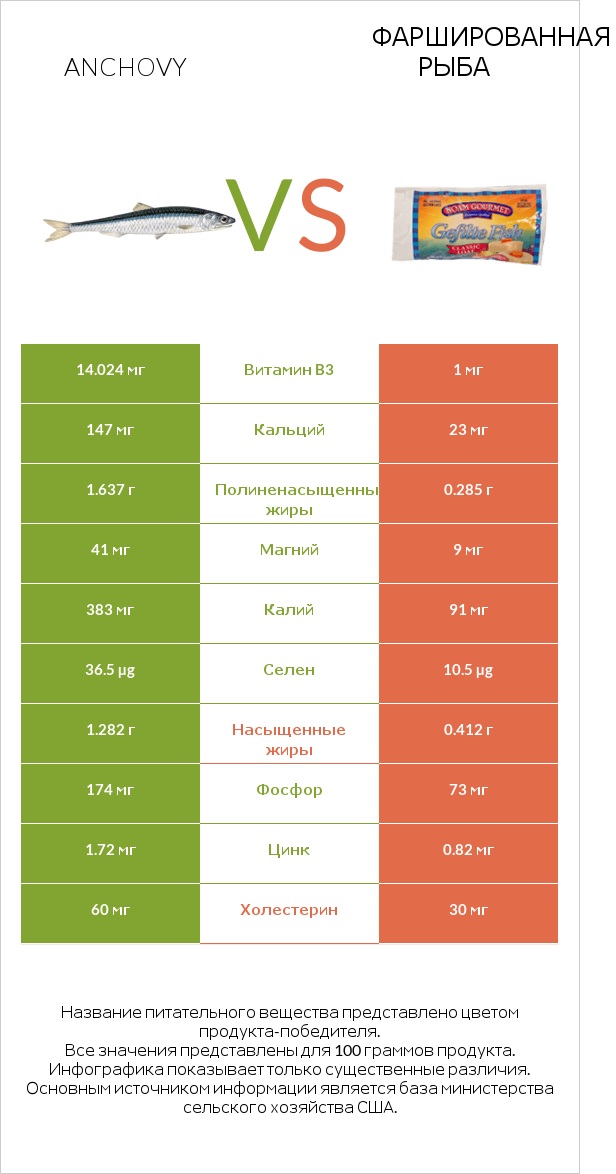 Anchovy vs Фаршированная рыба infographic