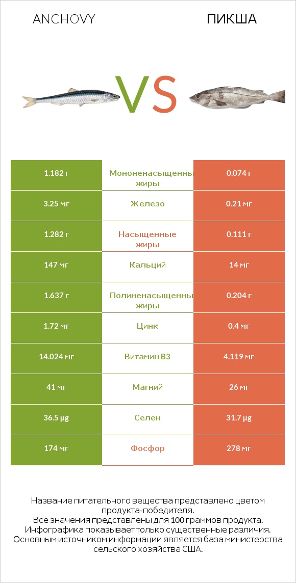 Anchovy vs Пикша infographic