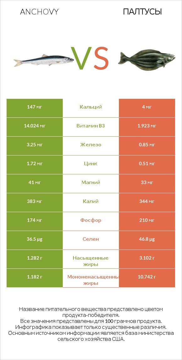 Anchovy vs Палтусы infographic