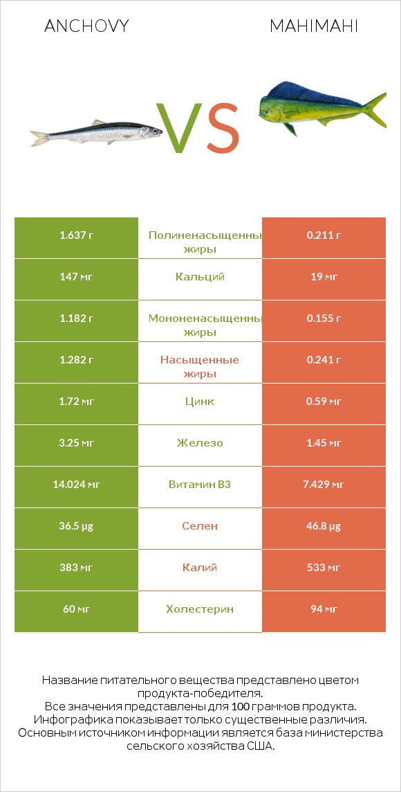 Anchovy vs Mahimahi infographic