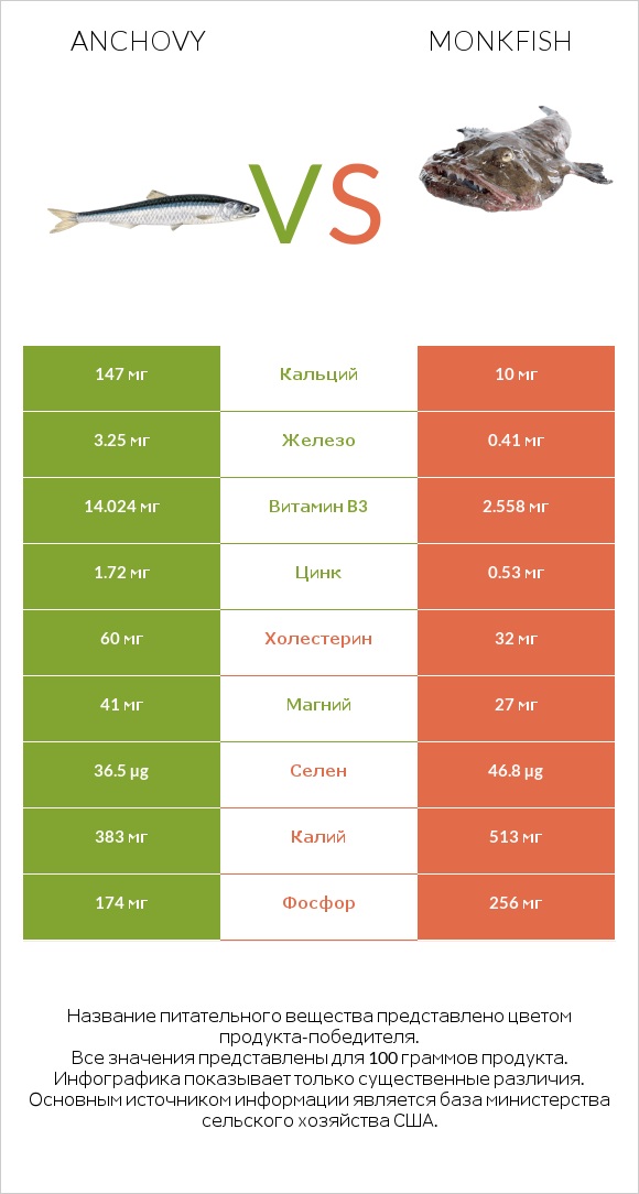 Anchovy vs Monkfish infographic