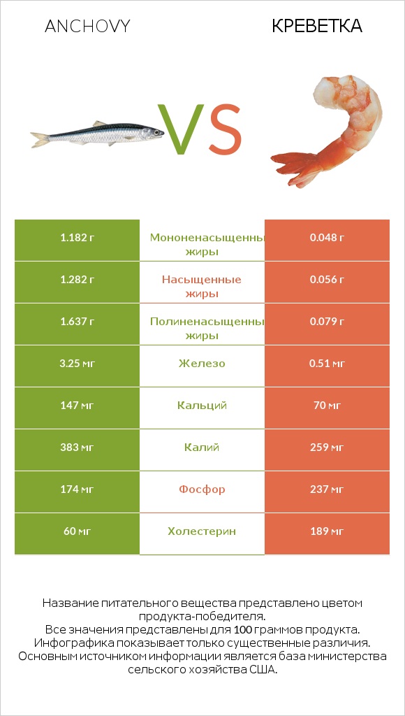 Anchovy vs Креветка infographic