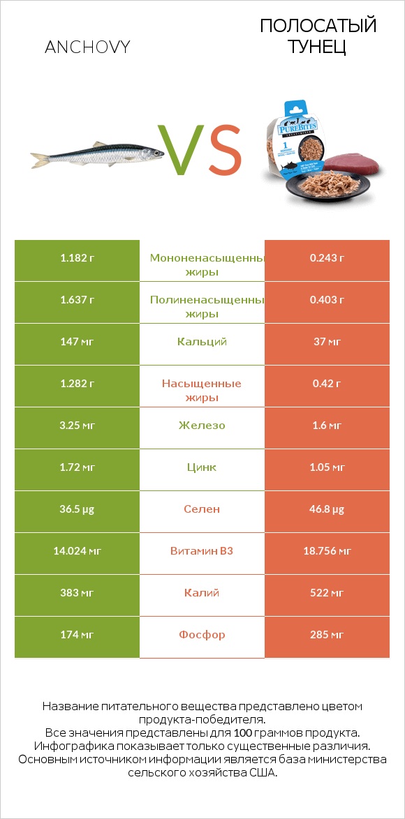 Anchovy vs Полосатый тунец infographic