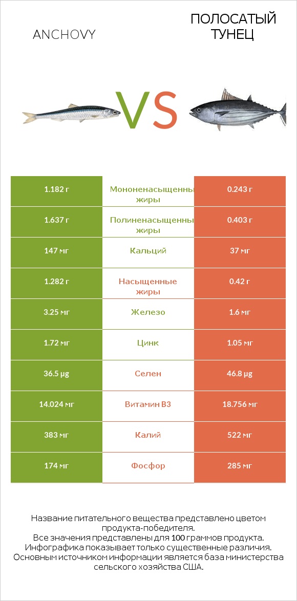 Anchovy vs Полосатый тунец infographic