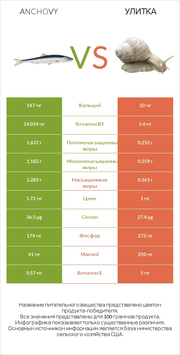 Anchovy vs Улитка infographic