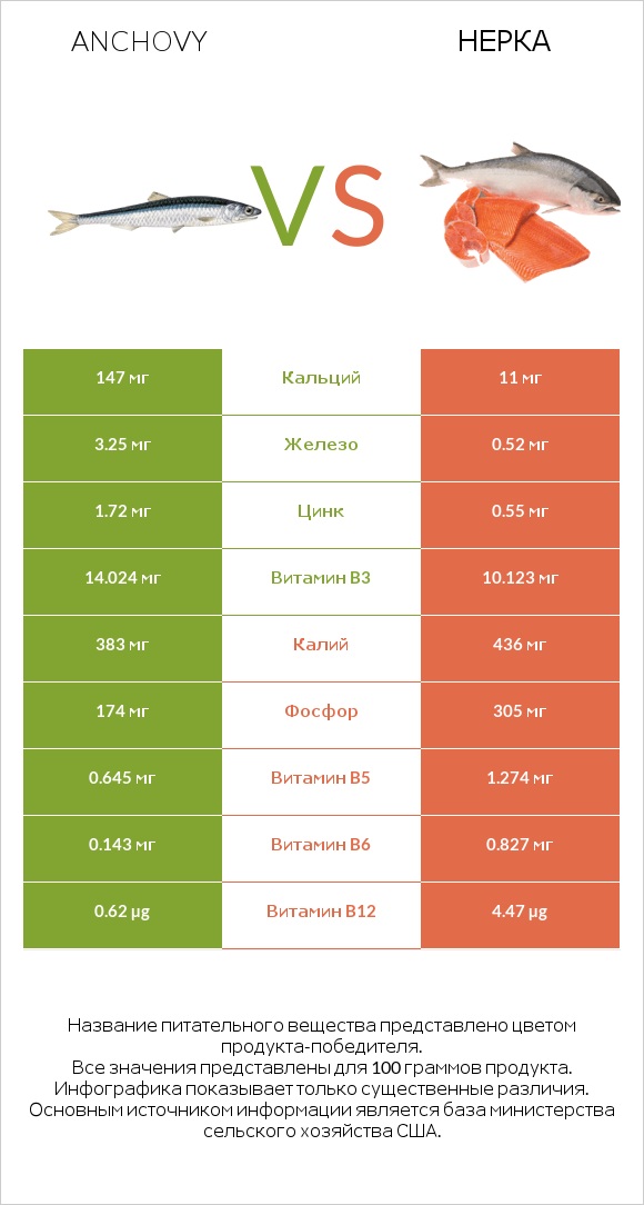 Anchovy vs Нерка infographic