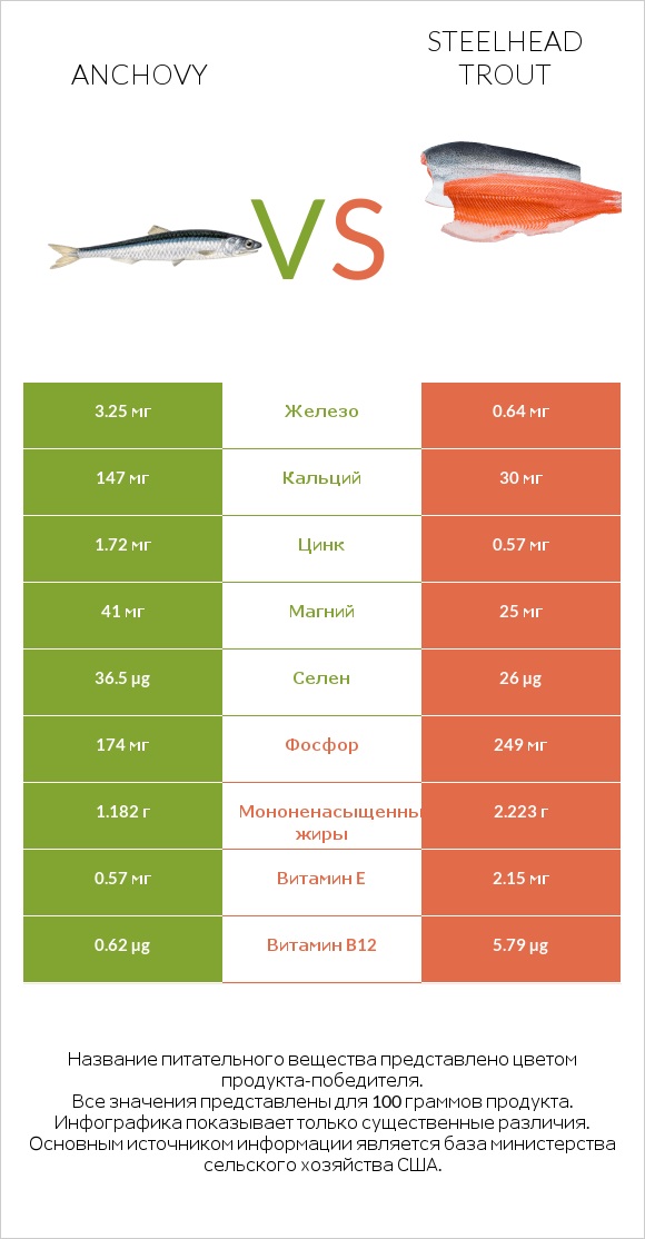 Anchovy vs Steelhead trout infographic