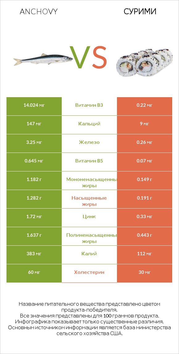 Anchovy vs Сурими infographic