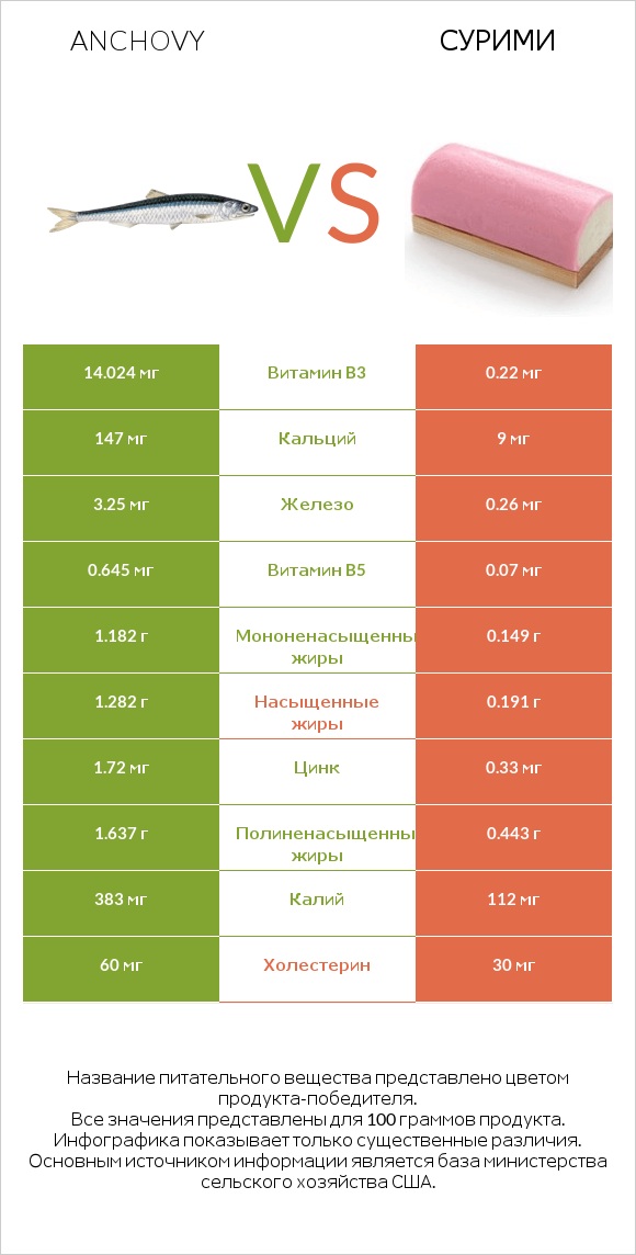 Anchovy vs Сурими infographic