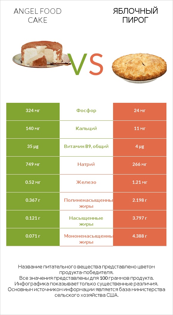 Angel food cake vs Яблочный пирог infographic
