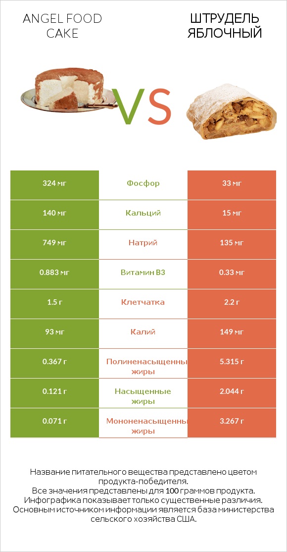 Angel food cake vs Штрудель яблочный infographic