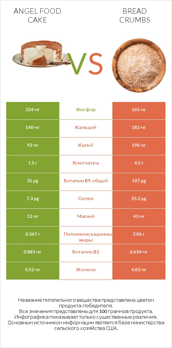 Angel food cake vs Bread crumbs infographic