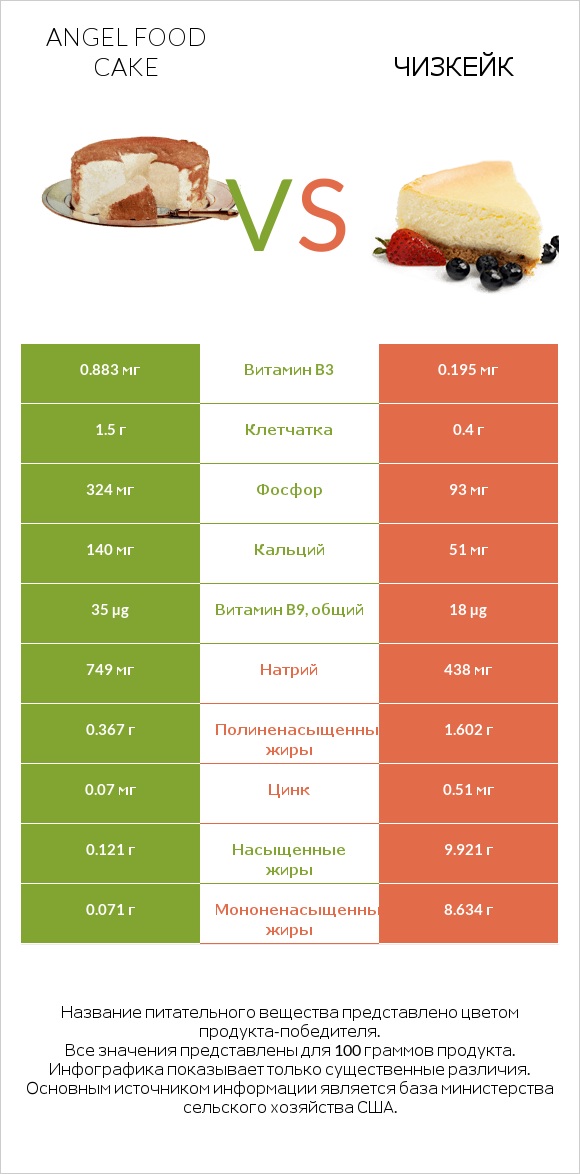 Angel food cake vs Чизкейк infographic