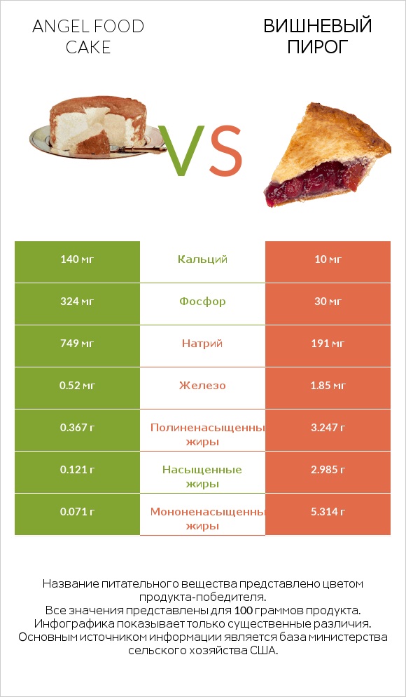 Angel food cake vs Вишневый пирог infographic