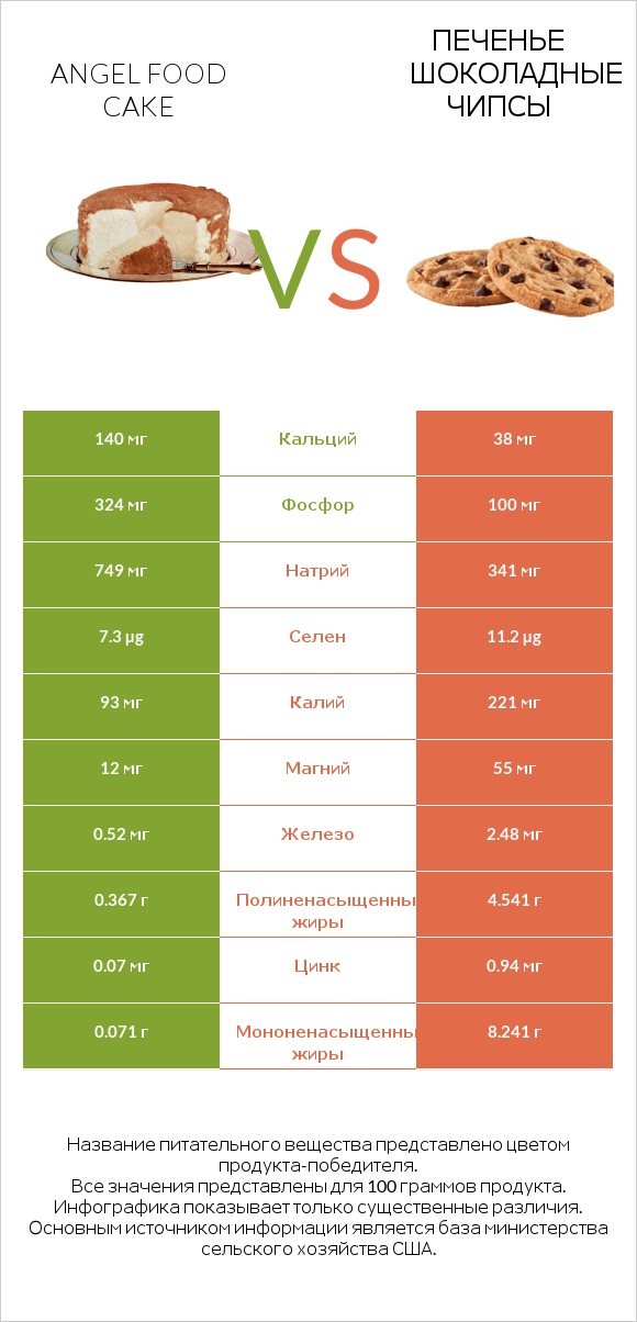 Angel food cake vs Печенье Шоколадные чипсы  infographic