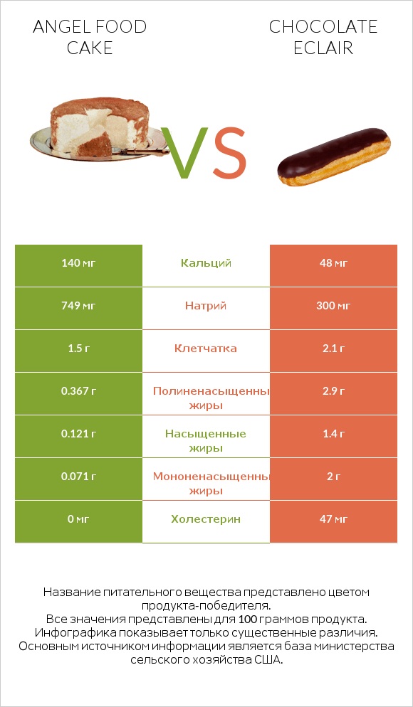 Angel food cake vs Chocolate eclair infographic