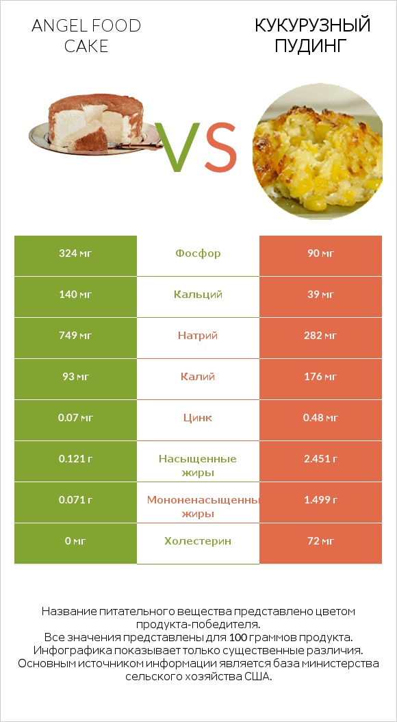 Angel food cake vs Кукурузный пудинг infographic