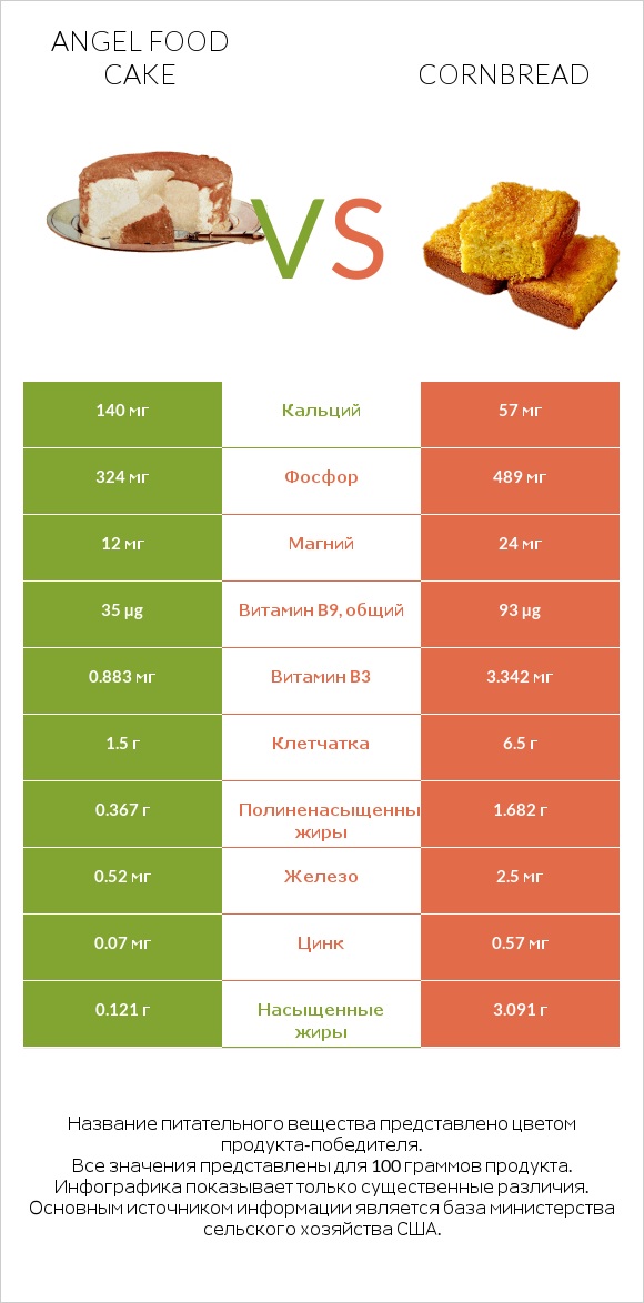 Angel food cake vs Кукурузный хлеб infographic