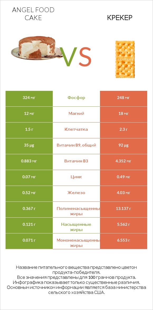 Angel food cake vs Крекер infographic